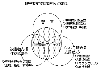 被害者支援機関相互の関係